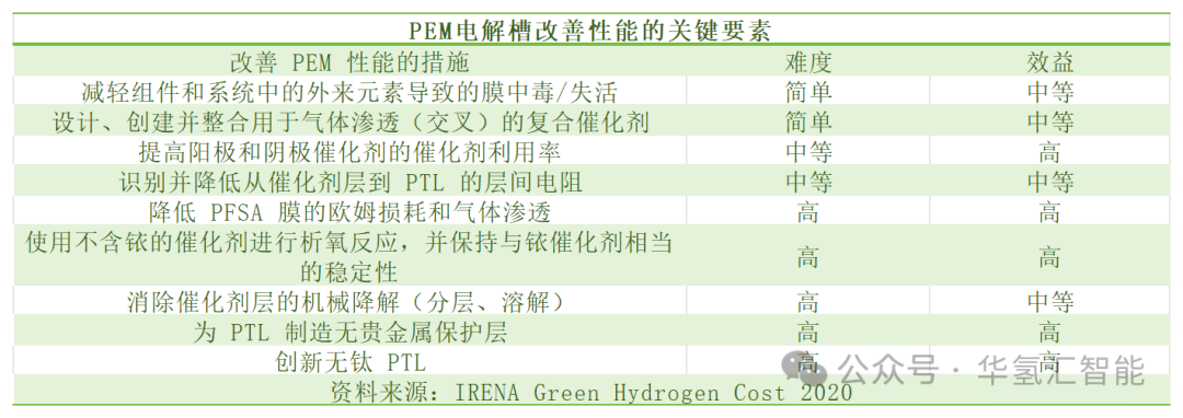 PEM电解槽的降本途径