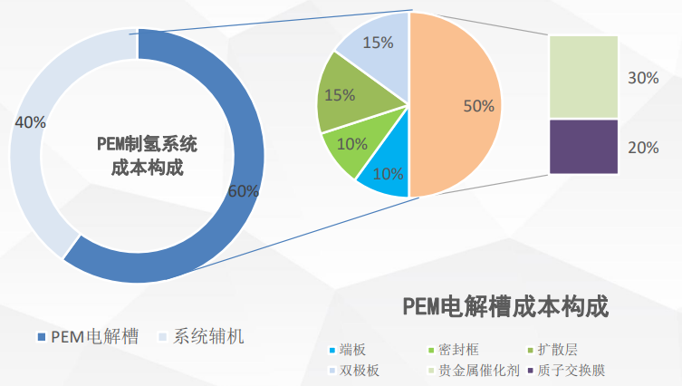 PEM電解槽降本增效五大方法