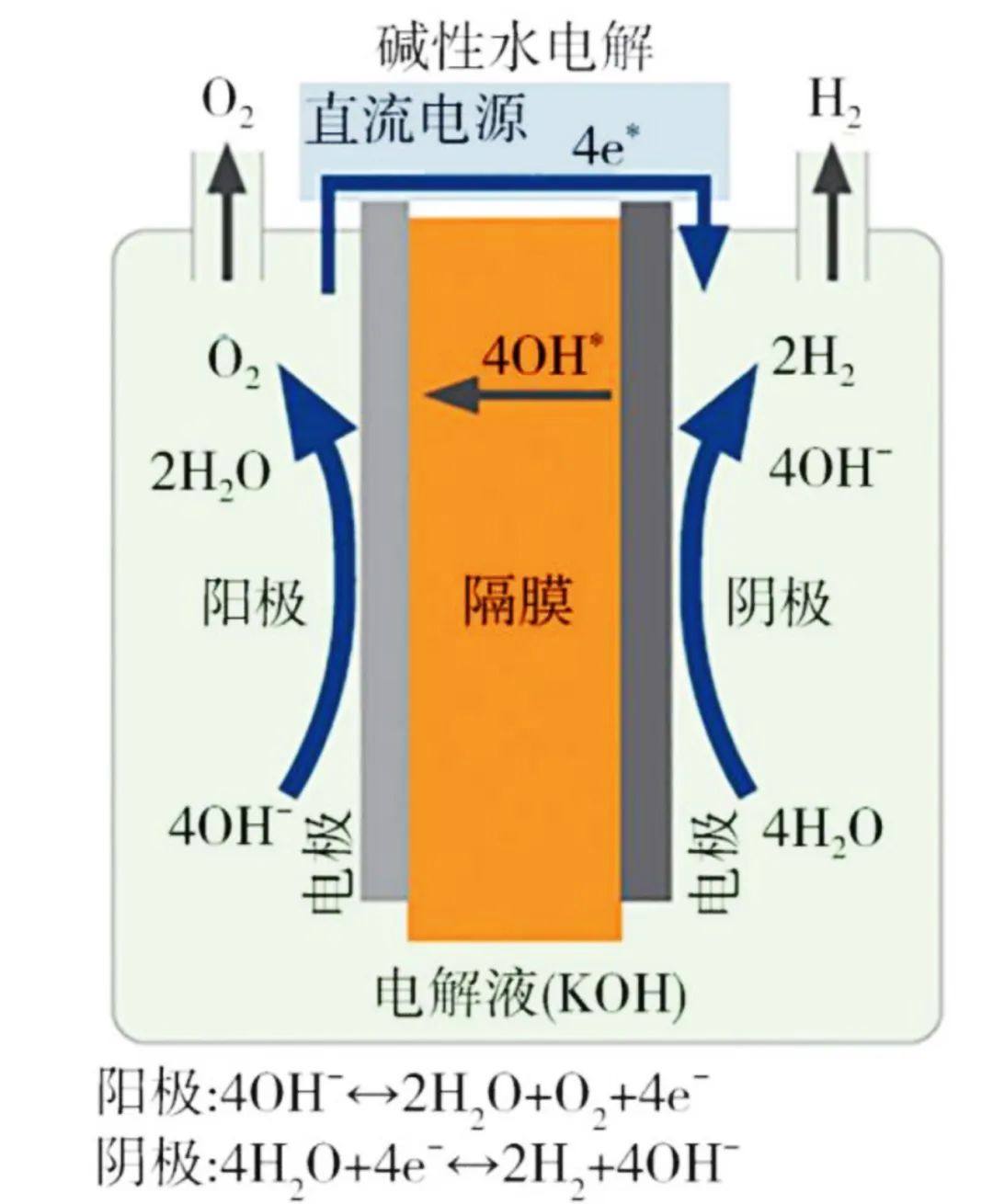 三一氢能“氢言氢语”｜碱性电解水制氢的工作原理和特点