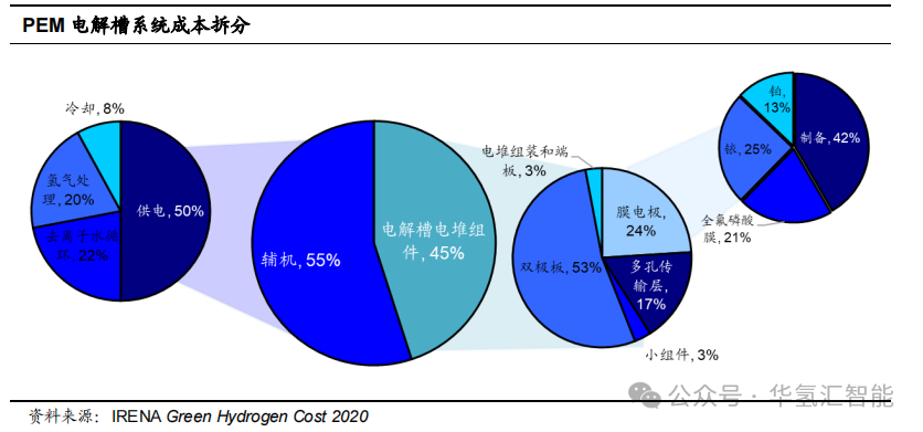 ALK vs PEM 电解装置介绍及成本对比