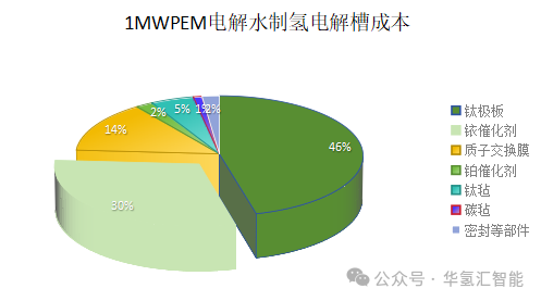 PEM电解槽的降本途径