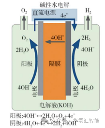 碱性电解槽分解实际电压