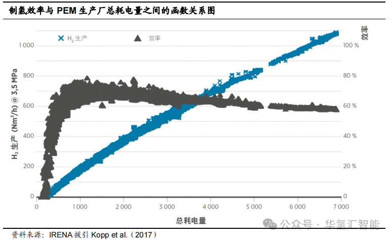 ALK vs PEM 电解装置介绍及成本对比