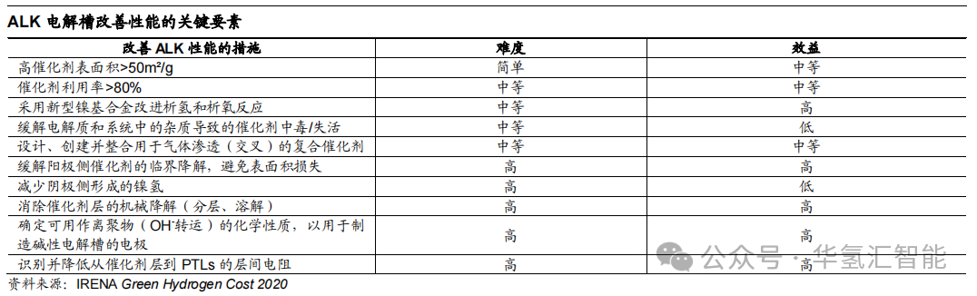 ALK电解槽降本途径