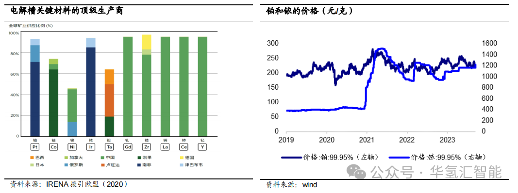 ALK vs PEM 电解装置介绍及成本对比