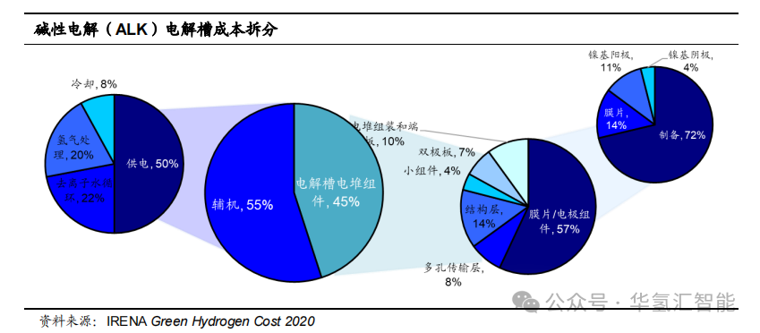 ALK vs PEM 电解装置介绍及成本对比