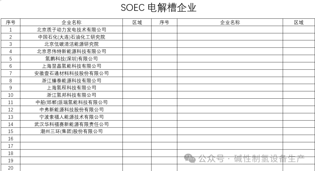 氢能行业厂家统计及现状