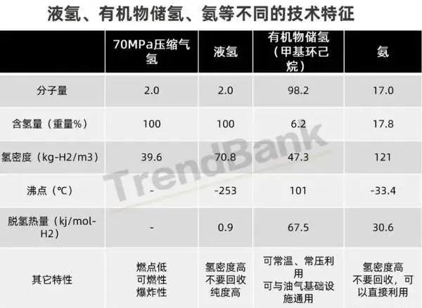 液态有机物储氢技术概述及发展前景