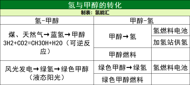 盘点2种储氢介质——氨和甲醇