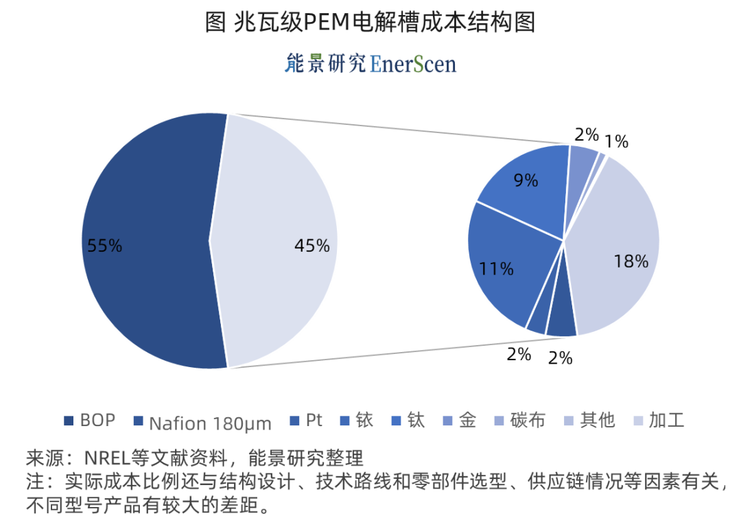 “内卷”加剧下，PEM电解槽的降本与突破