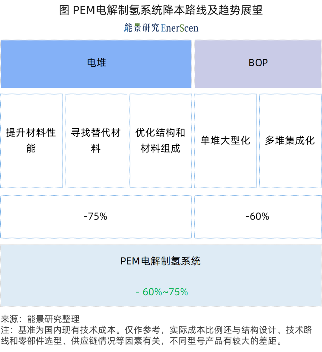 “内卷”加剧下，PEM电解槽的降本与突破