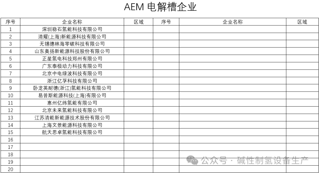 氢能行业厂家统计及现状