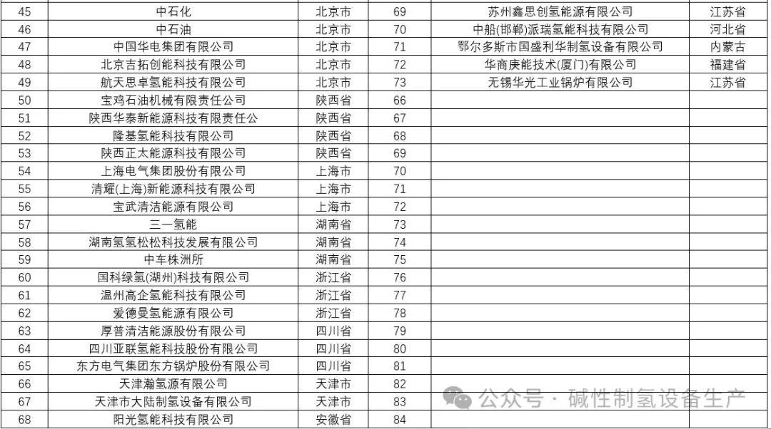 氢能行业厂家统计及现状