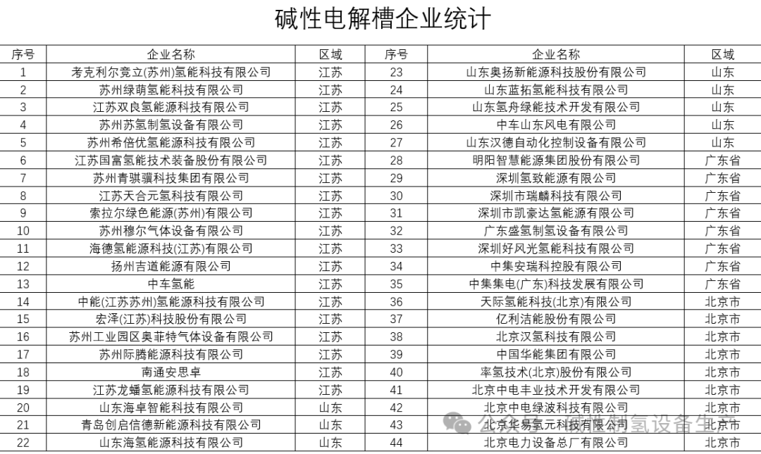 氢能行业厂家统计及现状