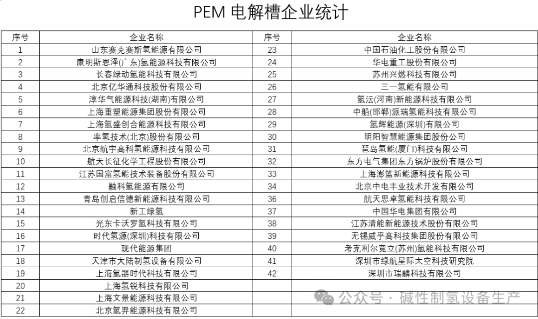 氢能行业厂家统计及现状