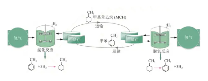 液态有机物储氢技术概述及发展前景