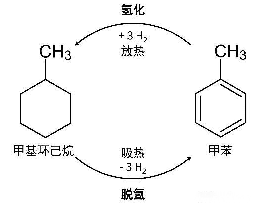 液态有机物储氢技术概述及发展前景