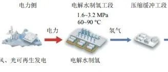 盘点2种储氢介质——氨和甲醇