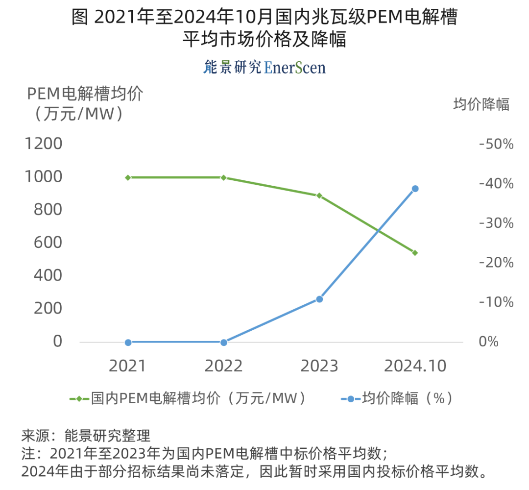 “内卷”加剧下，PEM电解槽的降本与突破