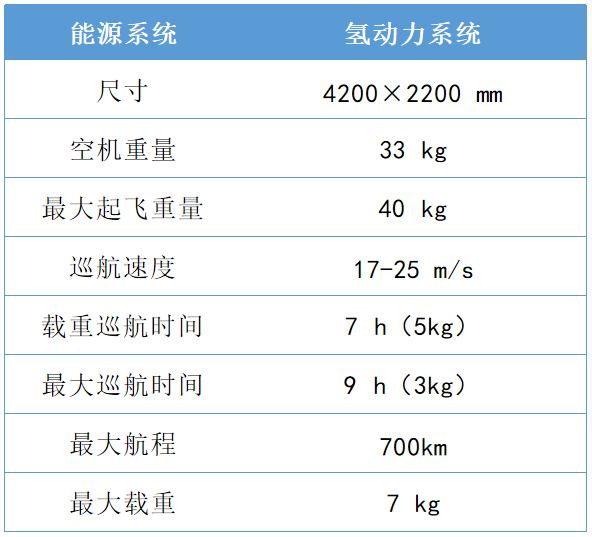 科研发布 丨 氢动力系统及通用无人机