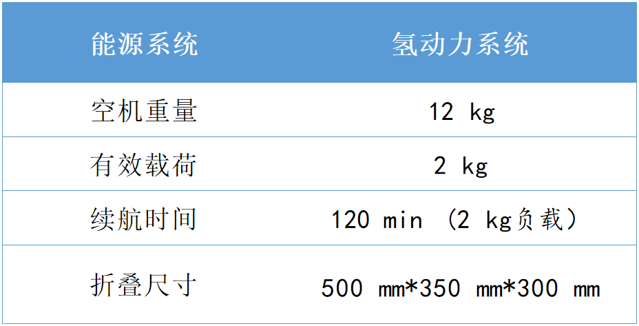 科研发布 丨 氢动力系统及通用无人机