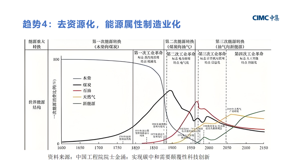 演讲报告 |十五五能源展望：氢能是解决可再生能源“内卷”的重要力量