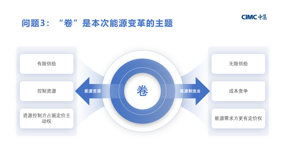 演讲报告 |十五五能源展望：氢能是解决可再生能源“内卷”的重要力量