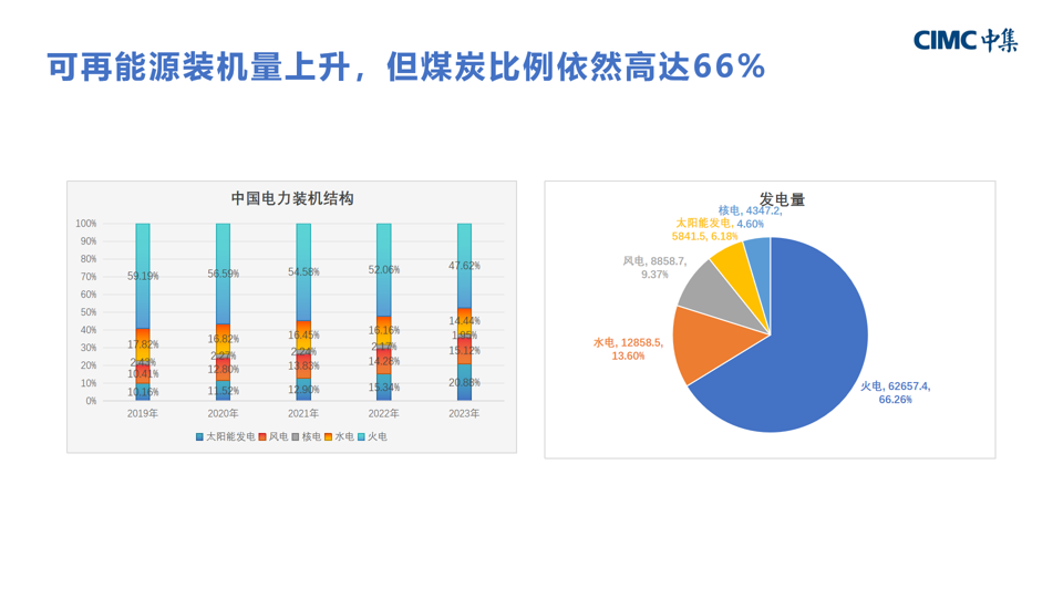 演讲报告 |十五五能源展望：氢能是解决可再生能源“内卷”的重要力量