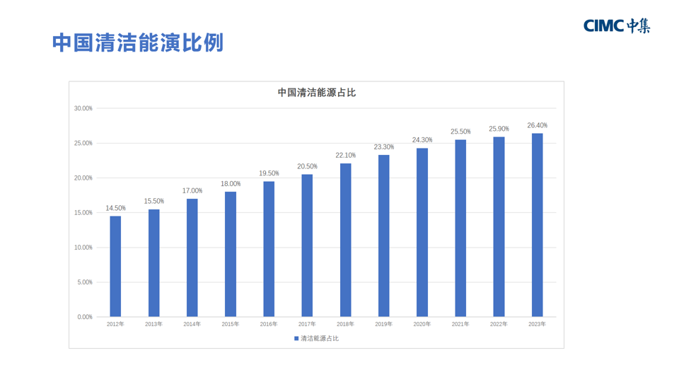 演讲报告 |十五五能源展望：氢能是解决可再生能源“内卷”的重要力量