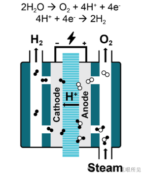 P-SOECs(质子传导型固体氧化物）电解槽现状以及降低研发成本方法