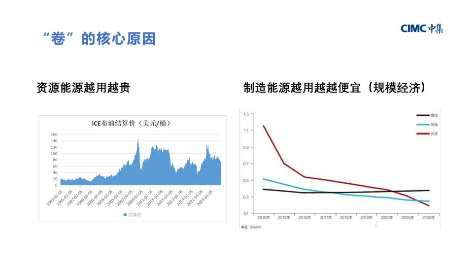 演讲报告 |十五五能源展望：氢能是解决可再生能源“内卷”的重要力量