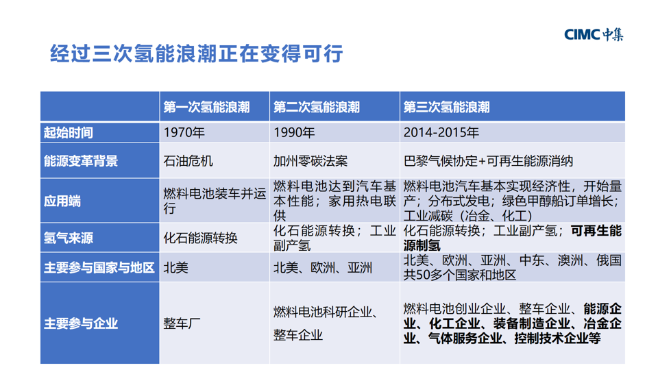 演讲报告 |十五五能源展望：氢能是解决可再生能源“内卷”的重要力量