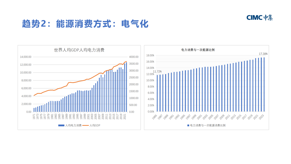 演讲报告 |十五五能源展望：氢能是解决可再生能源“内卷”的重要力量