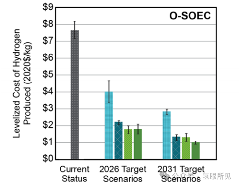 O-SOECs（氧离子传导固体氧化物）电解水现状以及降本方法