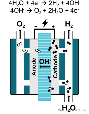阴离子交换膜（AEM）电解槽现状以及降低研发成本的方法