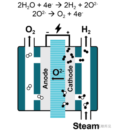 O-SOECs（氧离子传导固体氧化物）电解水现状以及降本方法