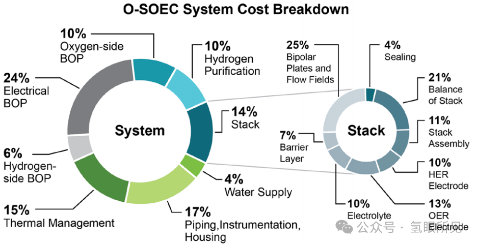 O-SOECs（氧离子传导固体氧化物）电解水现状以及降本方法