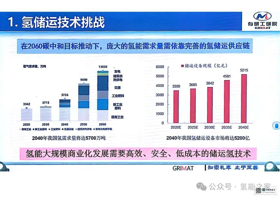 PPT| 高效安全固态氢储运技术与应用