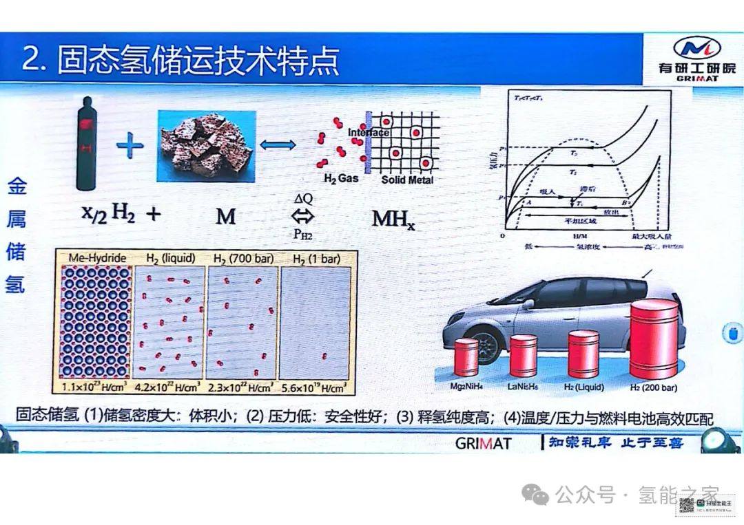 PPT| 高效安全固态氢储运技术与应用