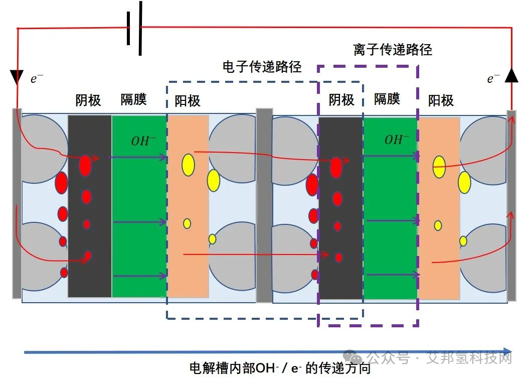 制氢电解槽杂散电流、旁路电流的产生原因与解决办法