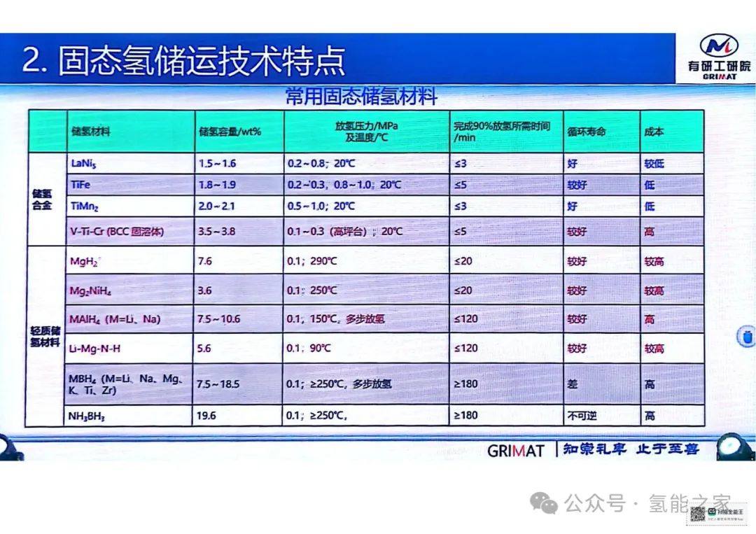 PPT| 高效安全固态氢储运技术与应用