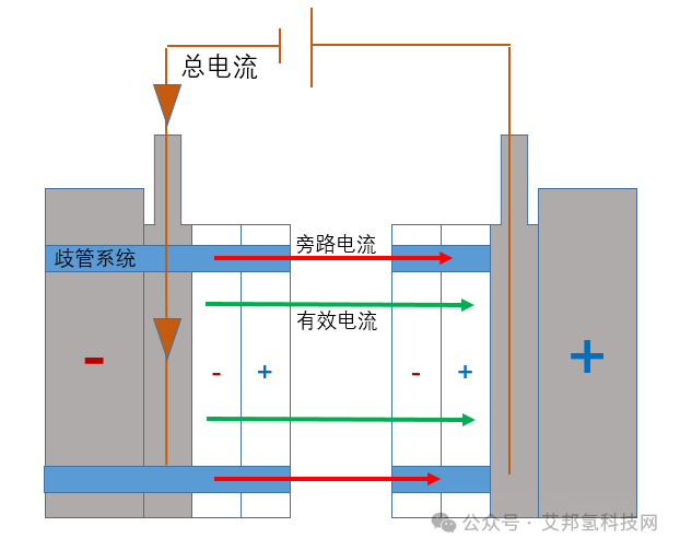 制氢电解槽杂散电流、旁路电流的产生原因与解决办法