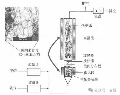 甲烷裂解制氢技术中的反应器选择与优化