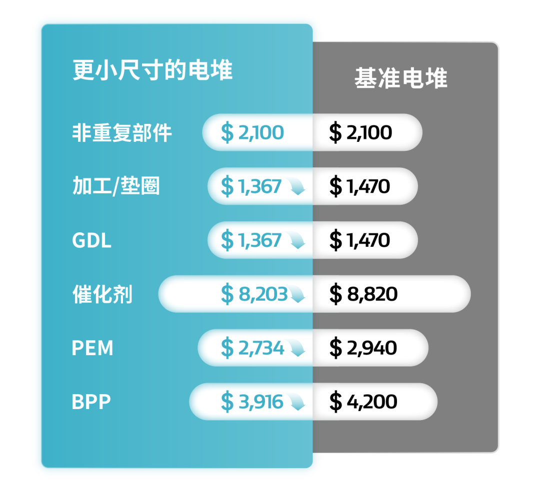 PEM性能提升优化｜从减少材料用量中挖掘氢能重卡“降本”潜力