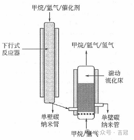 甲烷裂解制氢技术中的反应器选择与优化