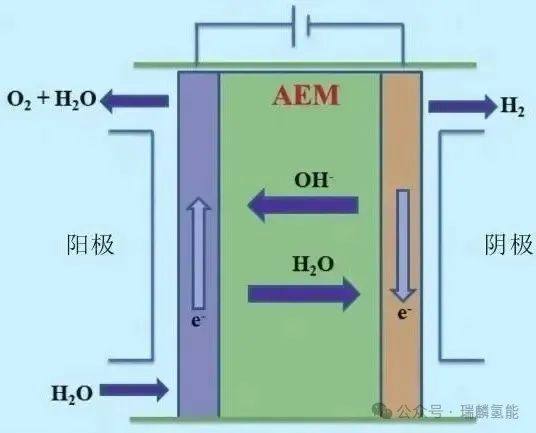 4种制氢电解槽的工作温度