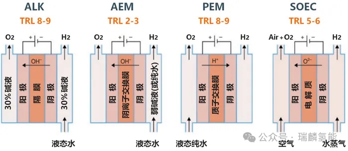 4种制氢电解槽的工作温度