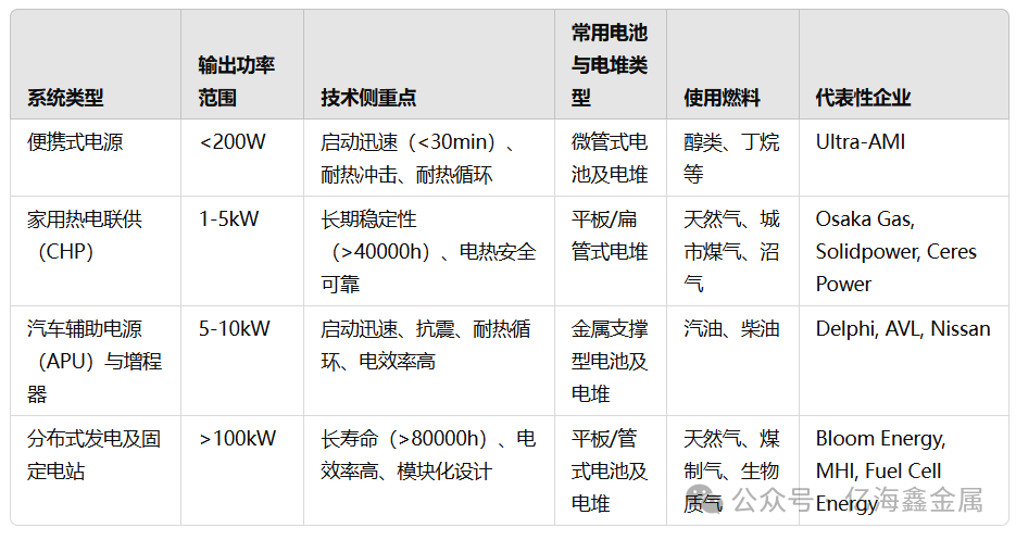 固体氧化物燃料电池（SOFC）发电系统全解析：应用、技术特点与发展前景