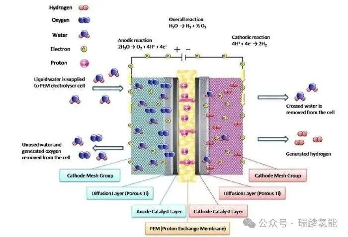 4种制氢电解槽的工作温度