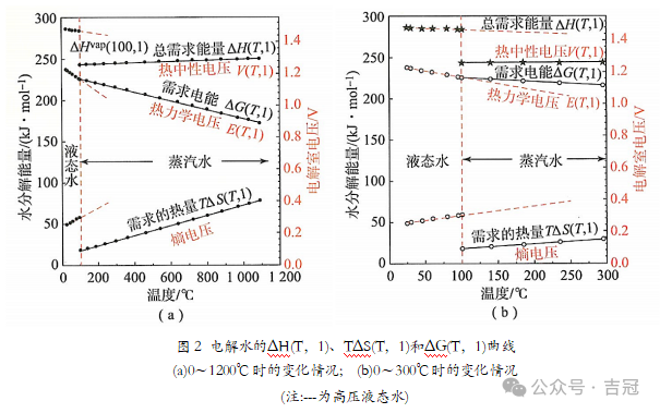 电解水温度与压力对能量效率的影响